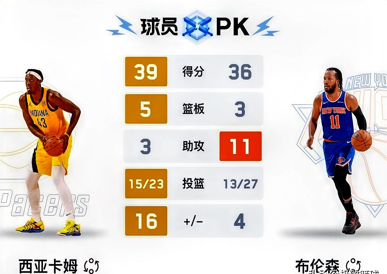 爱游戏官网下载-关于湖人不断突破!,西亚卡姆连续十二场比赛得分超过最后时刻胜出比赛高潮迭起的信息